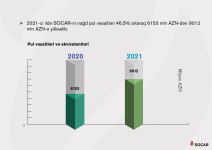 Azerbaijan’s SOCAR completes 2021 with net profit (PHOTO)