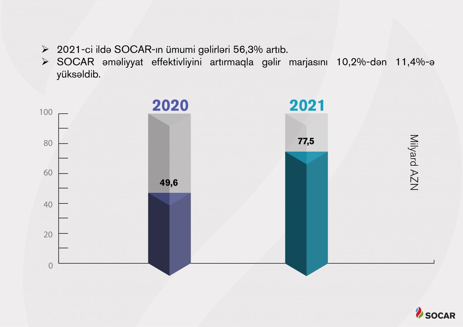 Azerbaijan’s SOCAR completes 2021 with net profit (PHOTO)