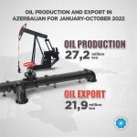 Operational data on Azerbaijani oil, gas exports in 10M2022 revealed