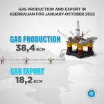 Operational data on Azerbaijani oil, gas exports in 10M2022 revealed