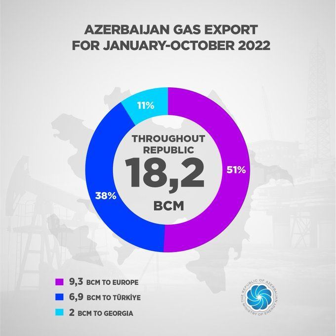Azerbaijan reveals volume of gas exported to Europe, Turkiye, Georgia