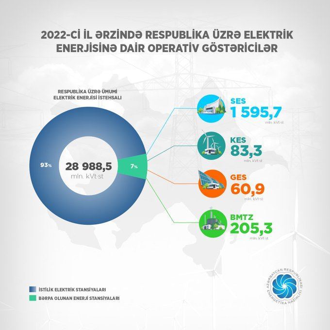 Azerbaijan reveals volume of renewable energy production
