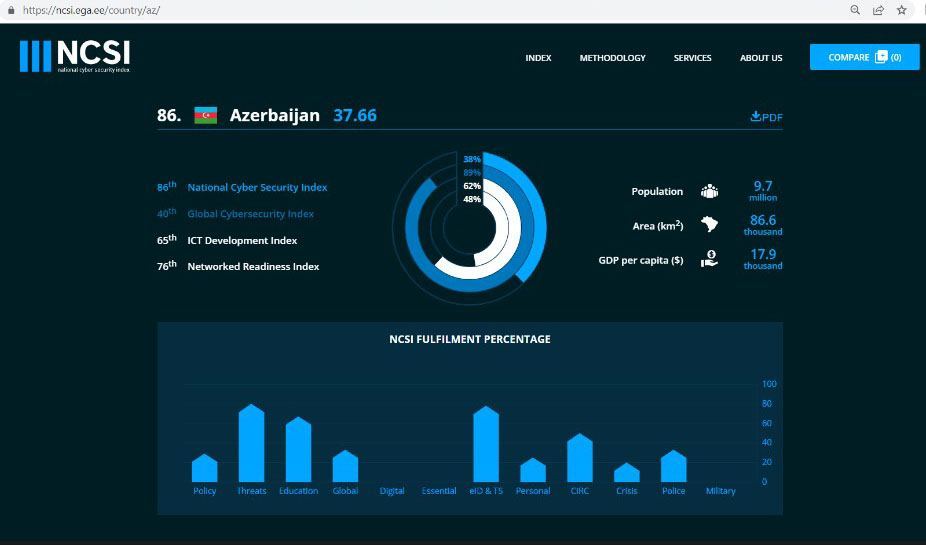 Azerbaijan significantly improves position in National Cybersecurity Index
