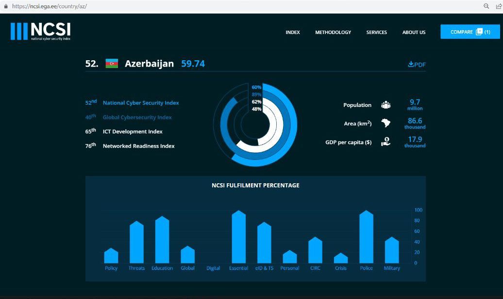 Azerbaijan significantly improves position in National Cybersecurity Index