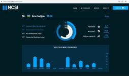 Azerbaijan significantly improves position in National Cybersecurity Index