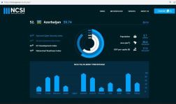 Azerbaijan significantly improves position in National Cybersecurity Index