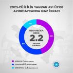 Azerbaijani energy minister names volume of gas exports to Europe for January 2023