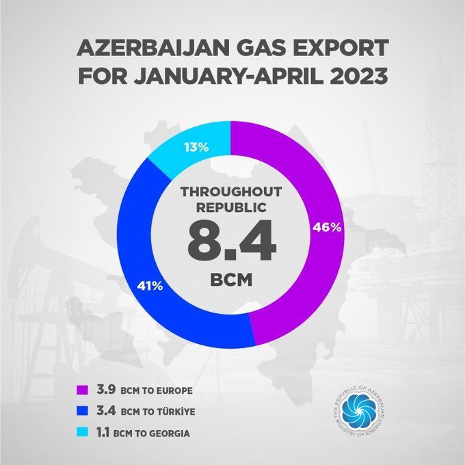 Azerbaijan exports more than half of produced gas - minister